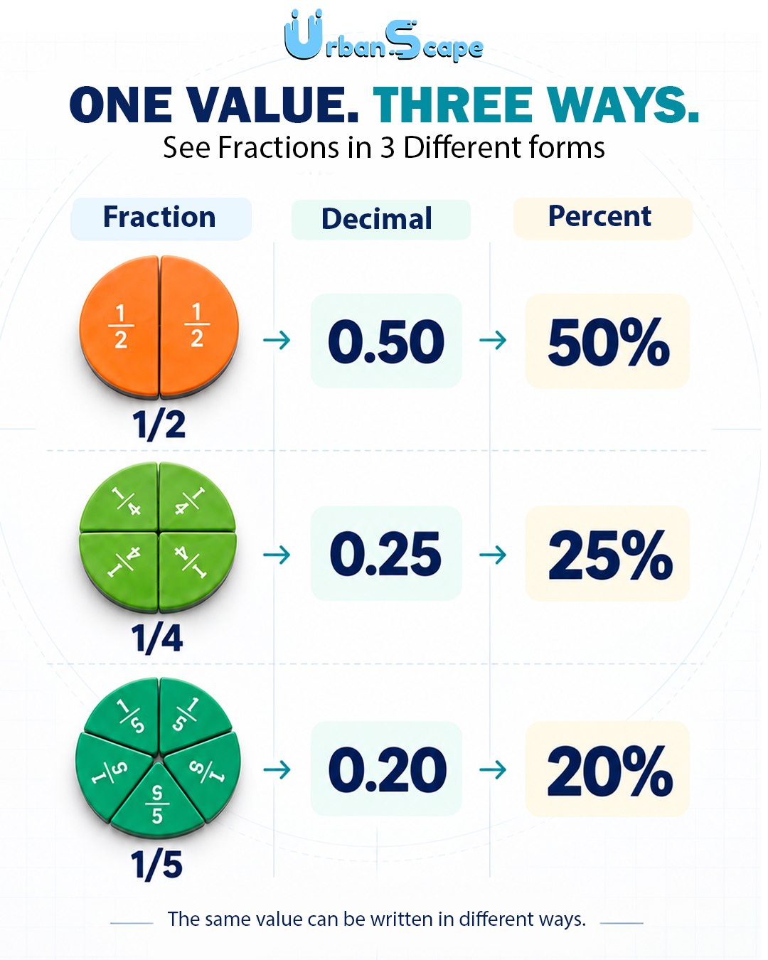 Fraction, decimal and percentage examples: one half, one quarter and one fifth